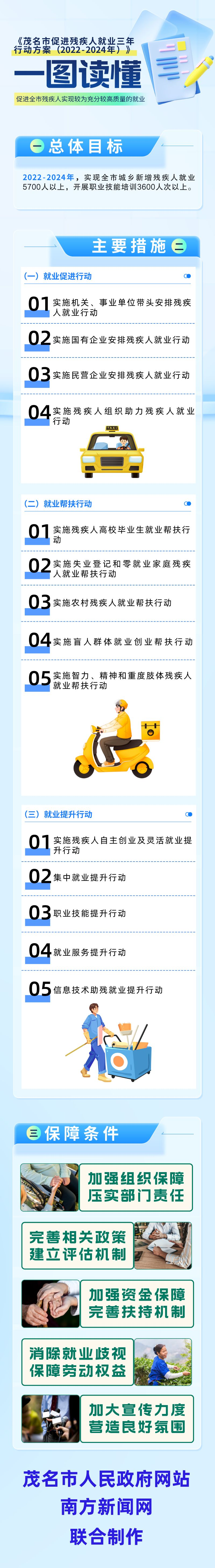 一图读懂《茂名市促进残疾人就业三年行动方案（2022-2024年）》.png